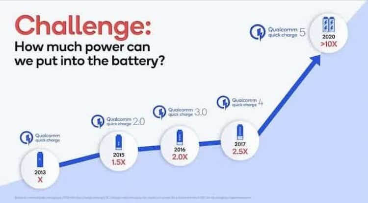100 percent in 15 minutes.  Qualcomm has announced Quick Charge 5