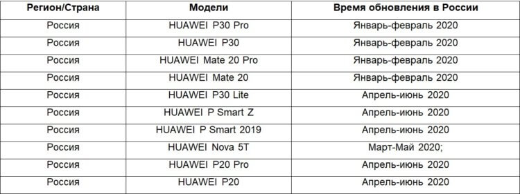 Huawei started updating smartphones to EMUI 10 in Russia