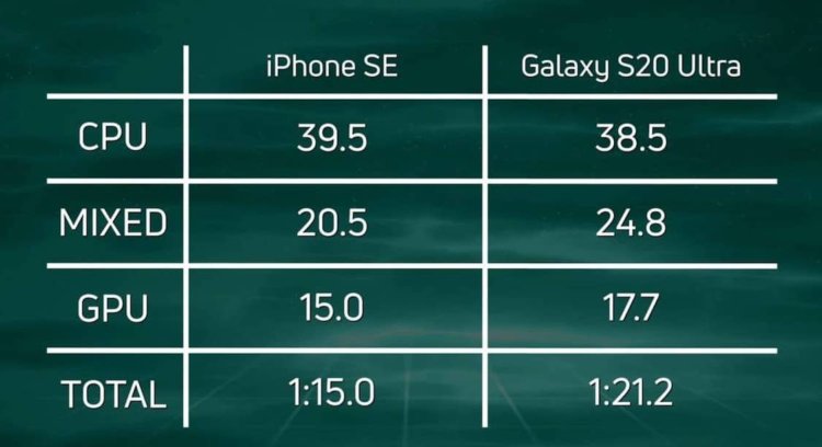 IPhone SE 2020 was faster than Galaxy S20 Ultra for 110 thousand rubles