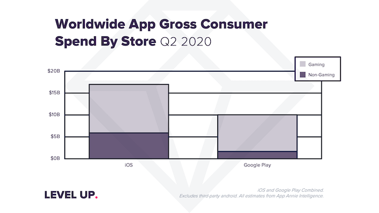 The use of mobile applications in the world has grown by 40%.  Which ones and why