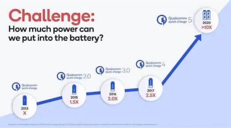 How to charge your phone in 15 minutes and good news from Google: results of the week