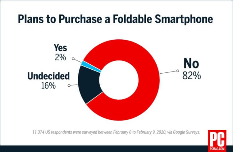 People don't want foldable smartphones