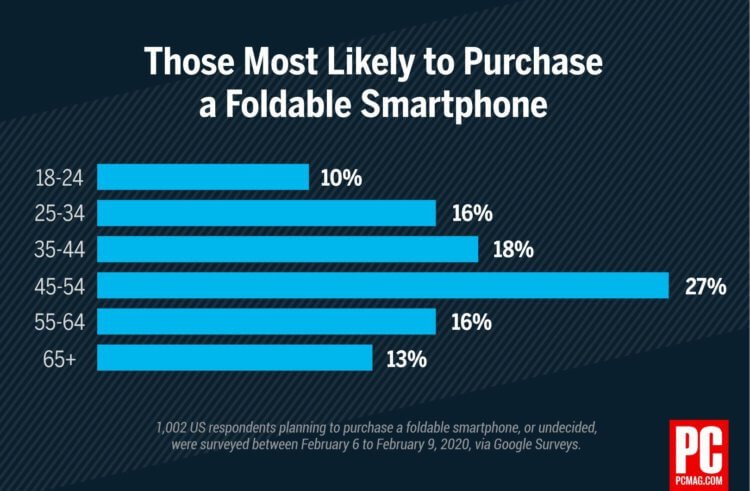 People don't want foldable smartphones