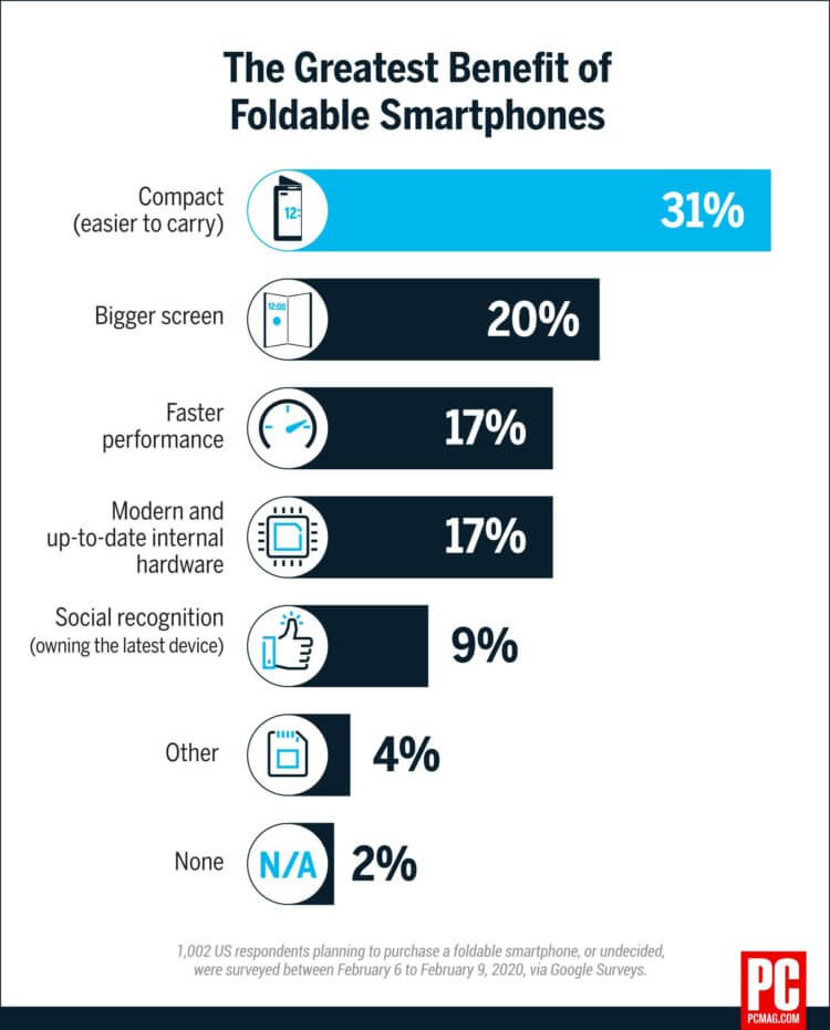 People don't want foldable smartphones