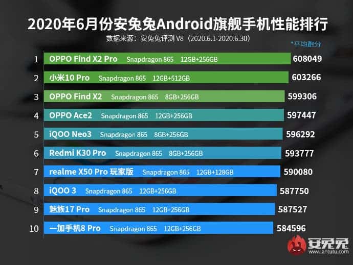 The most powerful Android smartphones named as of summer 2020