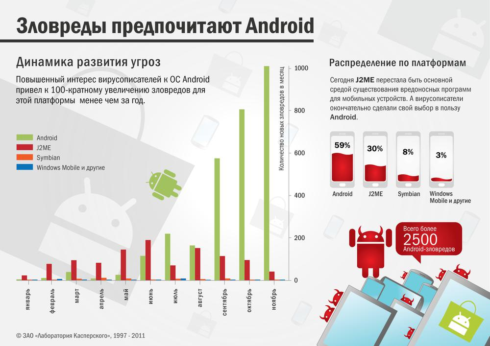 Dynamics of threat evolution in the OS Android 