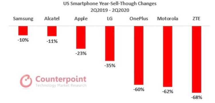 Smartphone sales continue to fall.  Samsung has suffered the least
