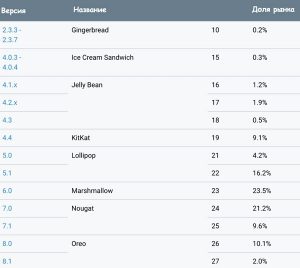 Android versions on smartphones 