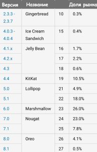 Popular versions of Android 2018 