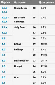 Popular versions of Android February 2018 